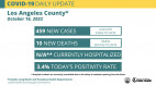Monday COVID Roundup: 1,532 Cases and 22 Deaths Countywide