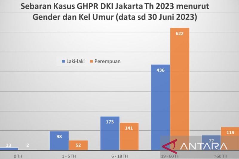 Jakarta remains free rabies despite increase in animal bite cases
